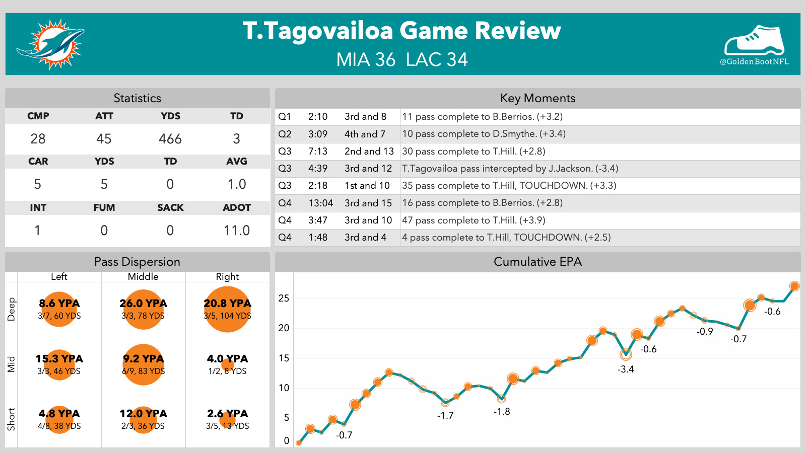Tua Tagovailoa game review graphic — statistics, key moments, pass dispersion and cumulative EPA chart in Dolphins colors