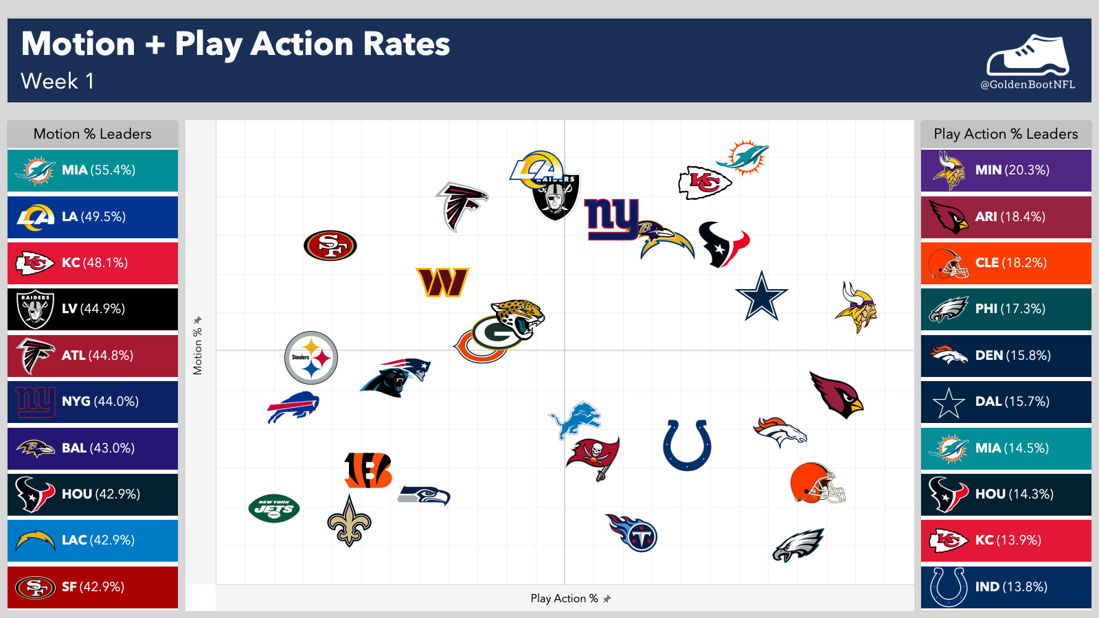 Motion and play-action rates quadrant chart — all 32 NFL team logos plotted with leader boards on both sides