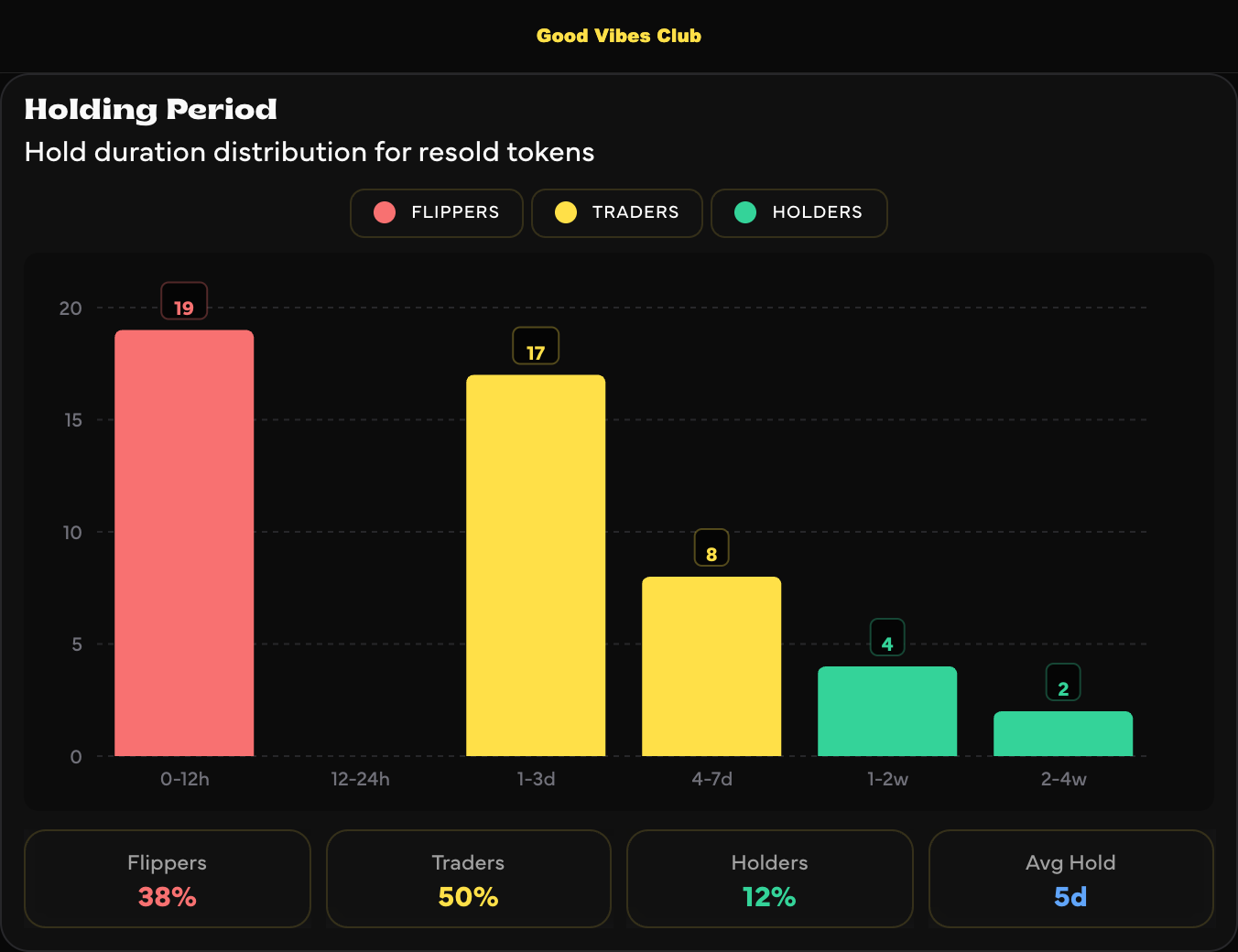 Holding Period chart export — hold duration distribution for resold tokens, bucketed into flippers, traders and holders