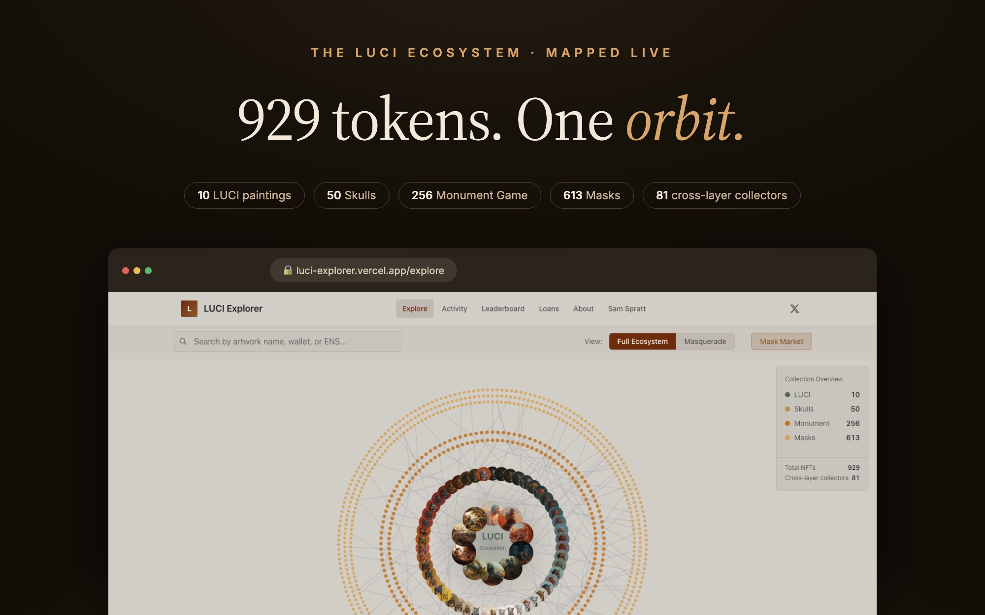 LUCI Explorer — '929 tokens. One orbit.' The live explorer: four rings of real token artwork around the ten LUCI paintings, with the collection overview panel
